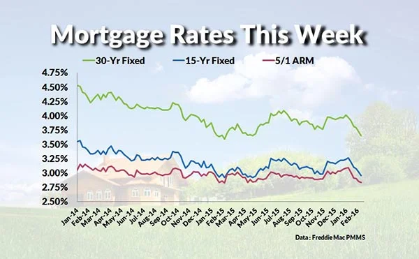 Current Interest Rates: What's Happening with Mortgages?